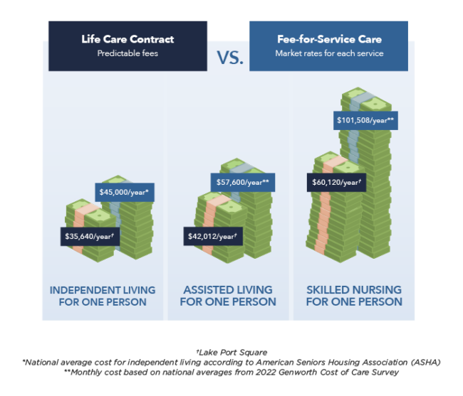 Financial Options At Lake Port Square | Senior Living In Leesburg, FL